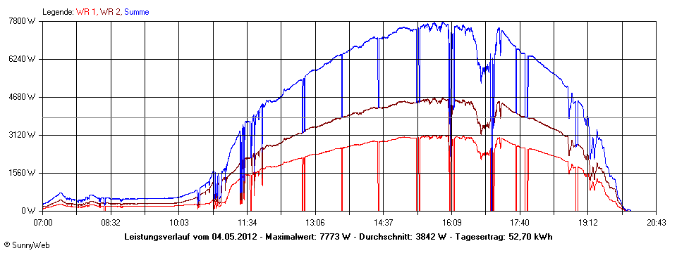 Grafik Tagesertrag