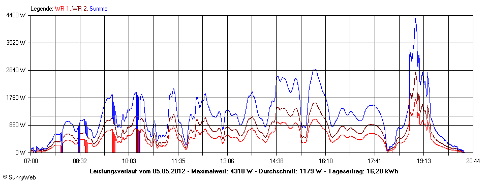 Grafik Tagesertrag