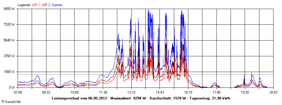 Grafik Tagesertrag