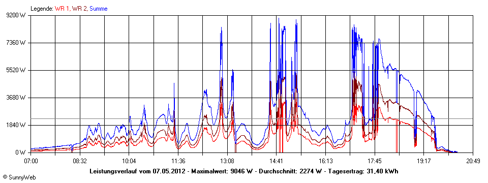 Grafik Tagesertrag