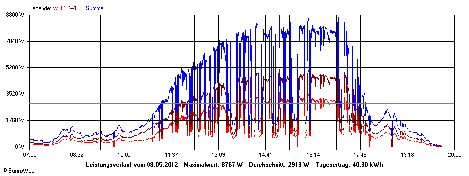 Grafik Tagesertrag