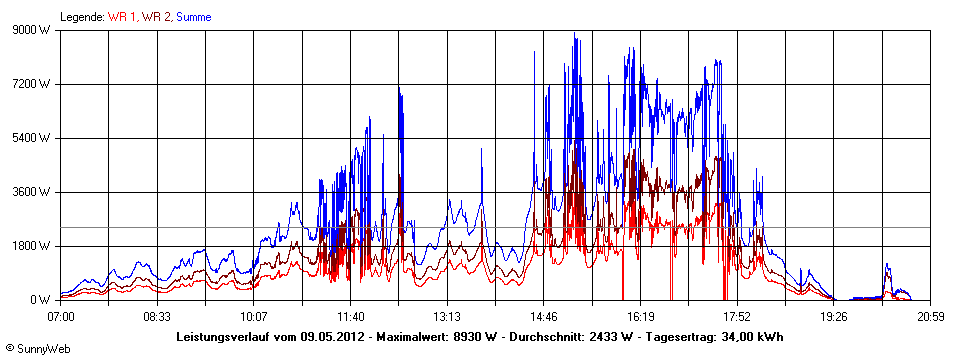 Grafik Tagesertrag