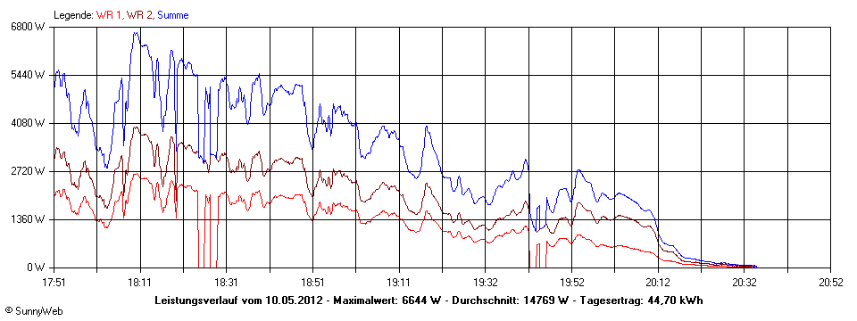 Grafik Tagesertrag