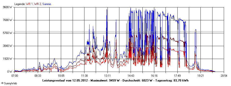 Grafik Tagesertrag