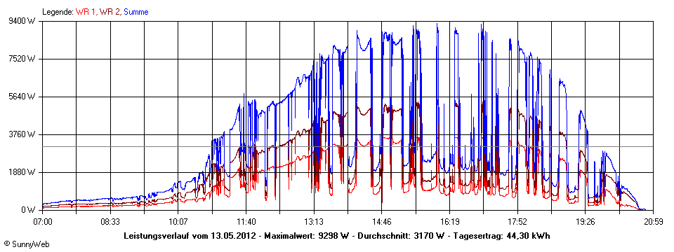 Grafik Tagesertrag