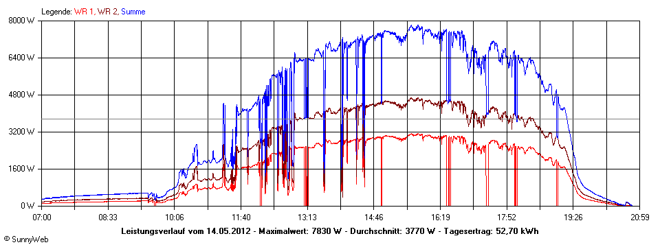 Grafik Tagesertrag