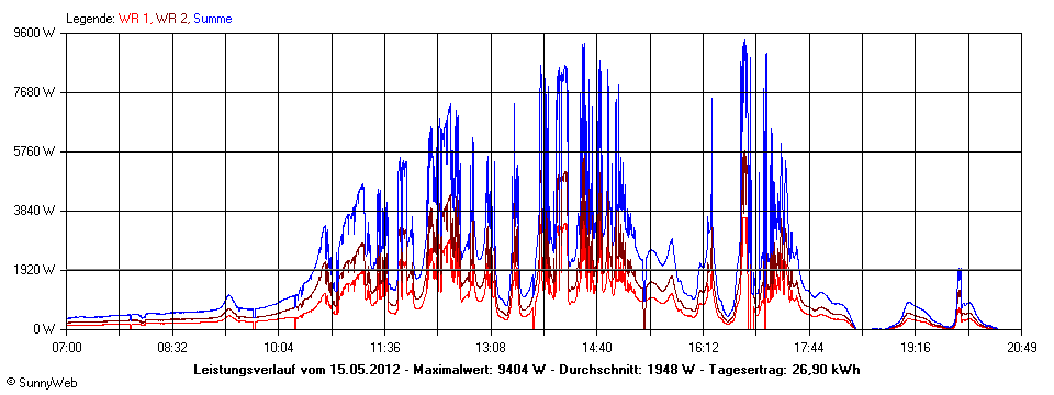 Grafik Tagesertrag