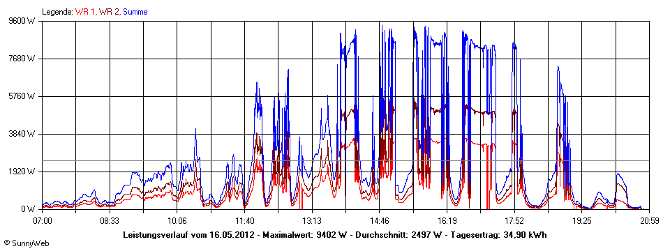 Grafik Tagesertrag