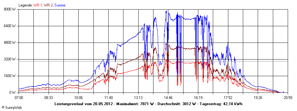 Grafik Tagesertrag