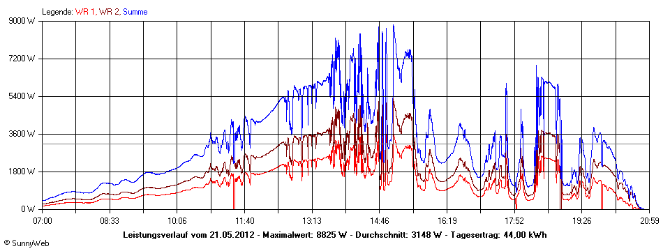 Grafik Tagesertrag