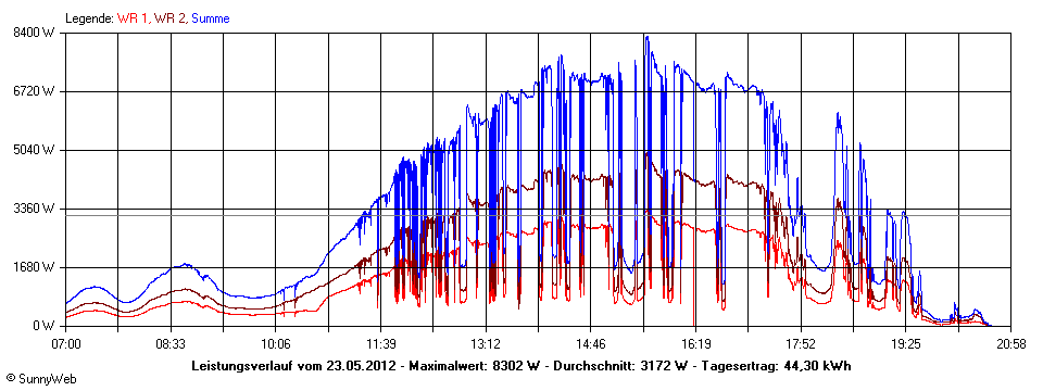 Grafik Tagesertrag