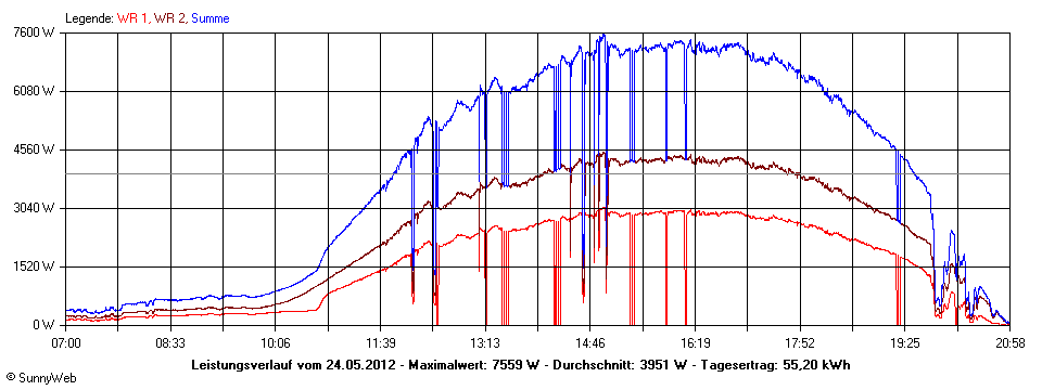 Grafik Tagesertrag