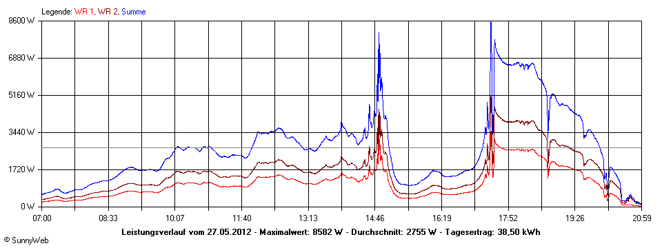 Grafik Tagesertrag