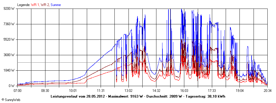 Grafik Tagesertrag