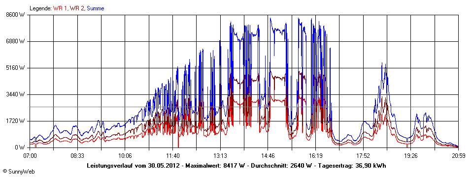 Grafik Tagesertrag