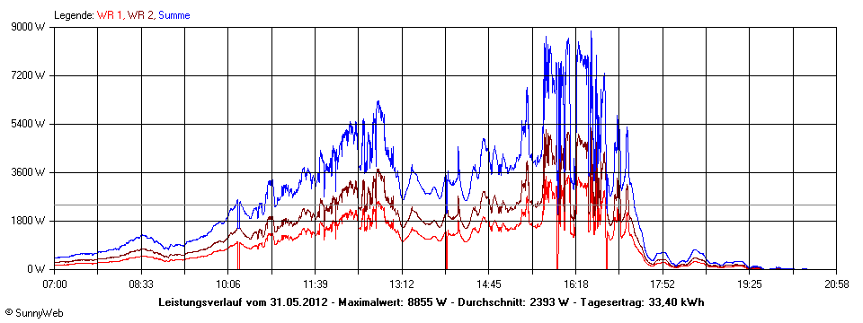 Grafik Tagesertrag