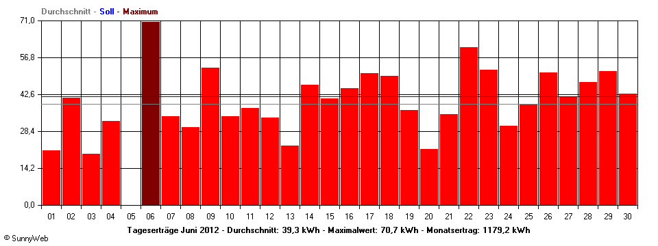 Grafik Monatsertrag