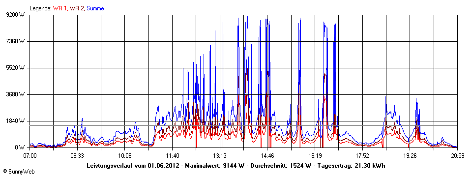 Grafik Tagesertrag