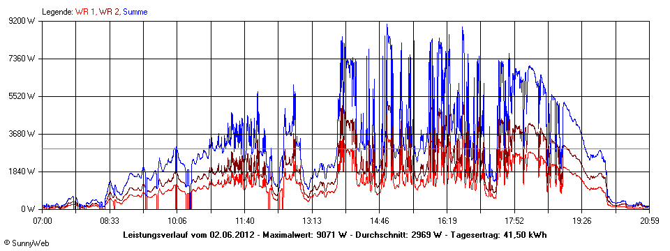 Grafik Tagesertrag