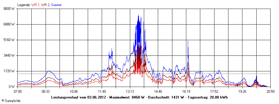 Grafik Tagesertrag