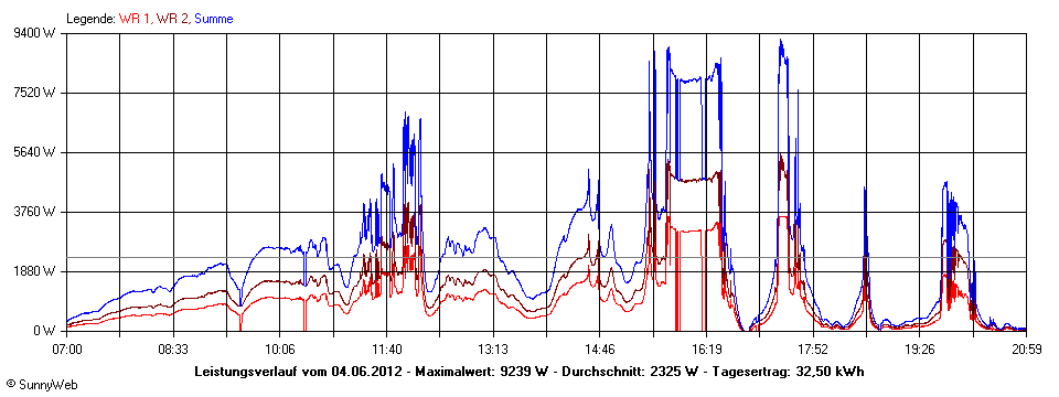 Grafik Tagesertrag