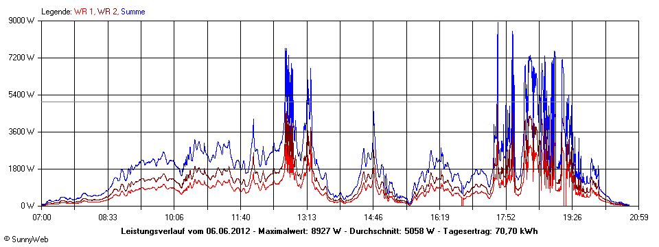 Grafik Tagesertrag