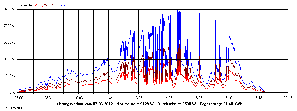 Grafik Tagesertrag