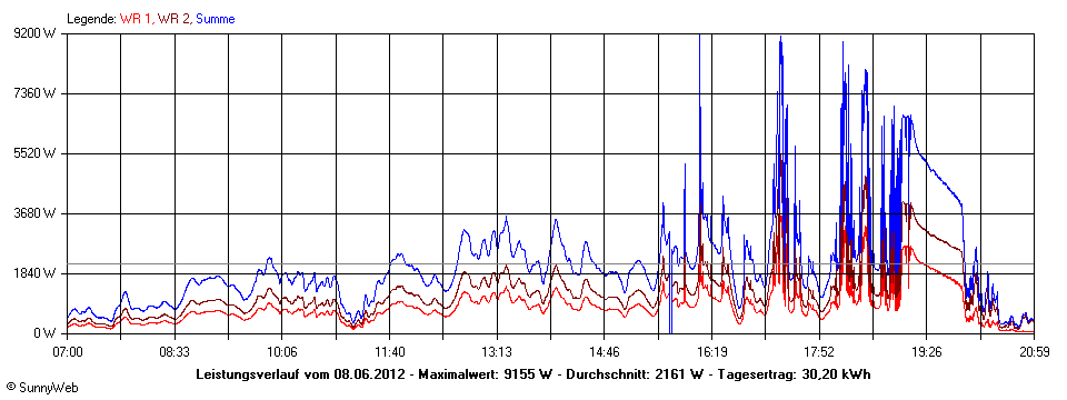 Grafik Tagesertrag