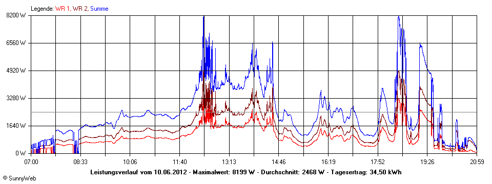 Grafik Tagesertrag