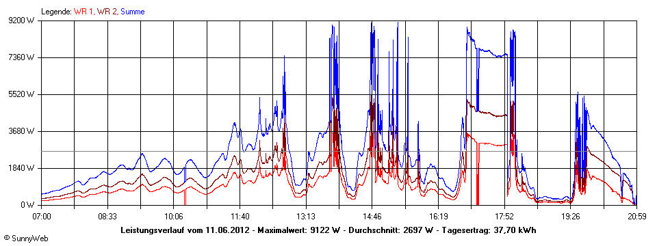 Grafik Tagesertrag