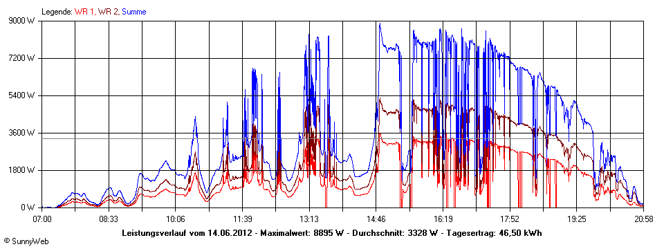 Grafik Tagesertrag