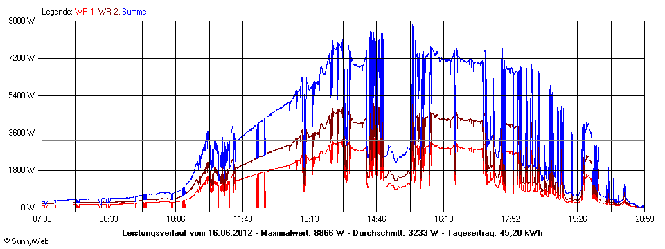 Grafik Tagesertrag