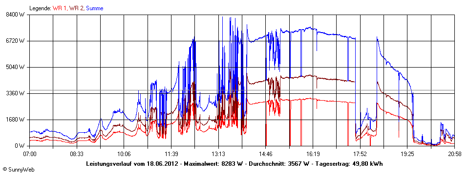 Grafik Tagesertrag