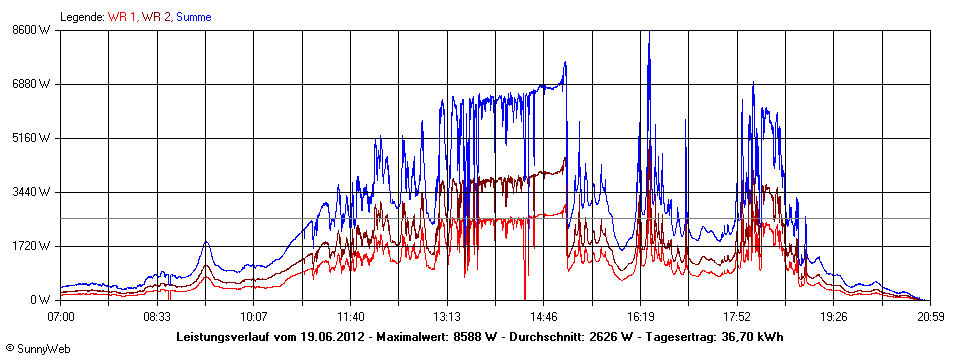 Grafik Tagesertrag