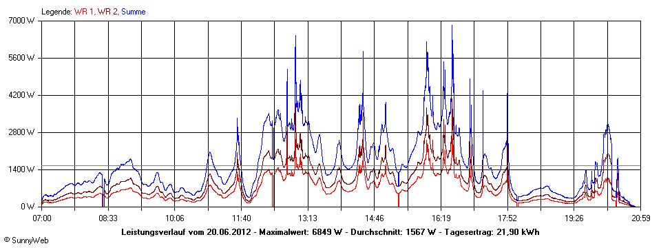 Grafik Tagesertrag