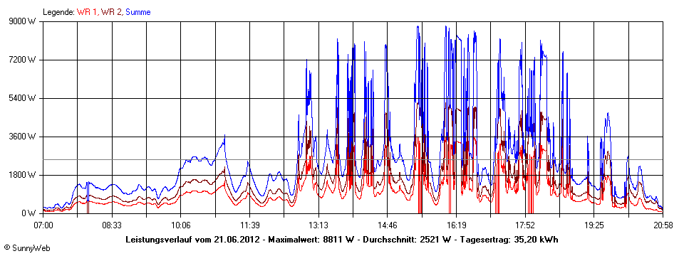 Grafik Tagesertrag