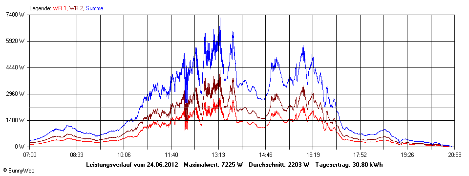 Grafik Tagesertrag