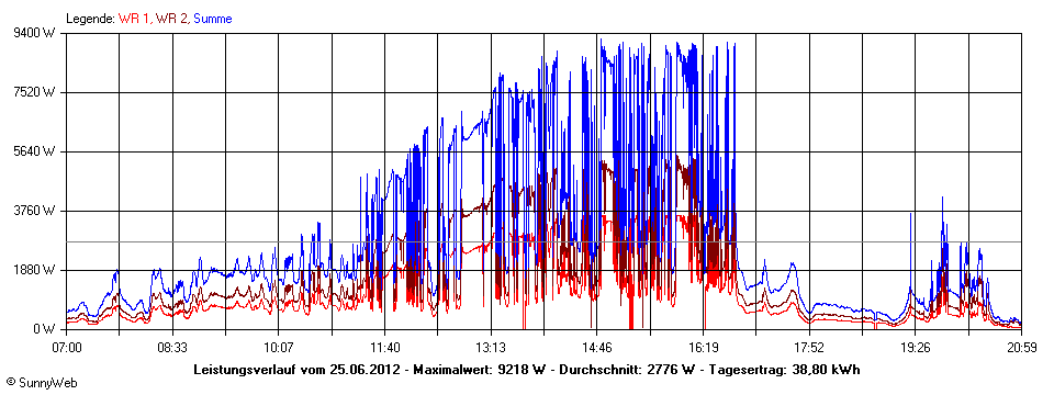 Grafik Tagesertrag