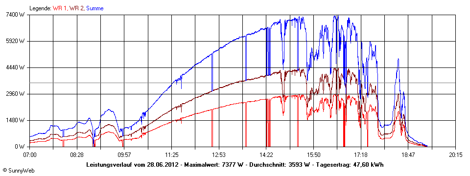 Grafik Tagesertrag