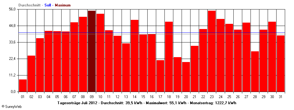 Grafik Monatsertrag