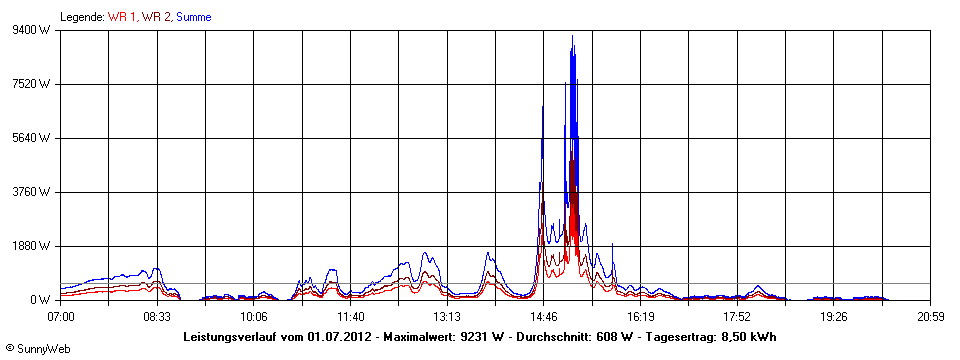 Grafik Tagesertrag