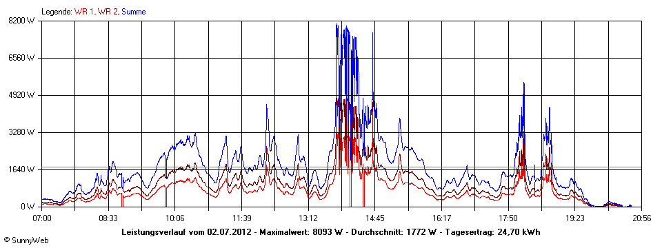 Grafik Tagesertrag