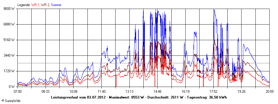 Grafik Tagesertrag