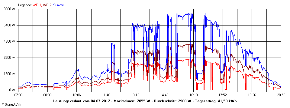 Grafik Tagesertrag