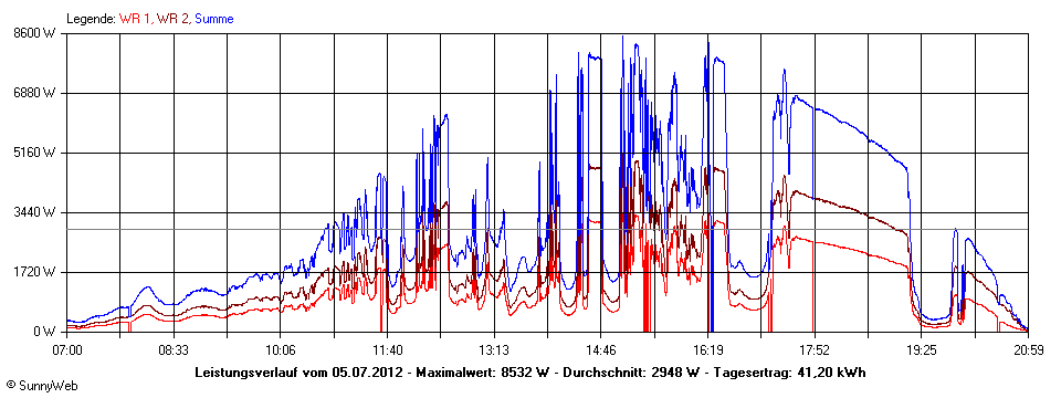 Grafik Tagesertrag