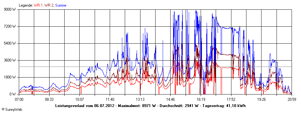 Grafik Tagesertrag