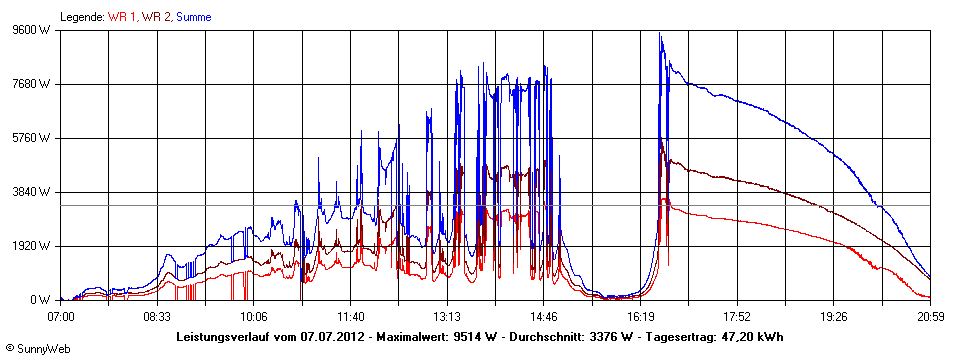 Grafik Tagesertrag