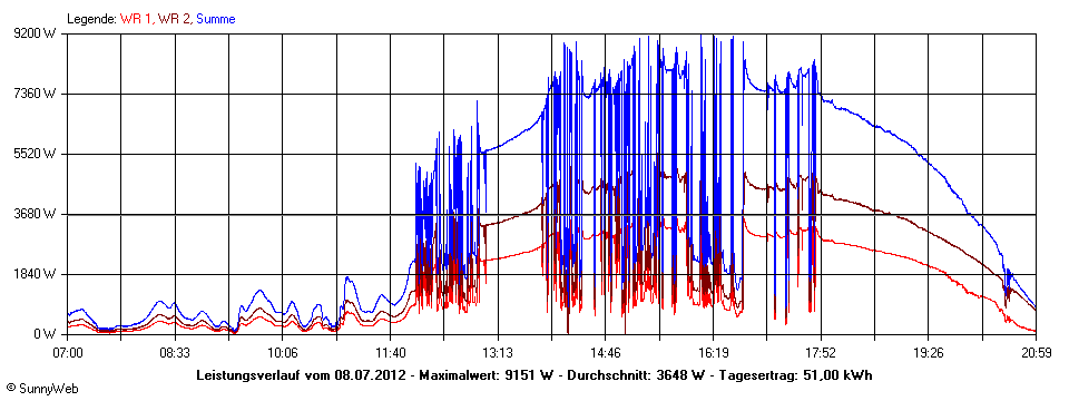 Grafik Tagesertrag