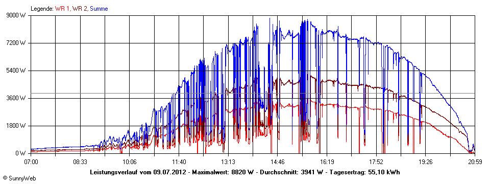 Grafik Tagesertrag