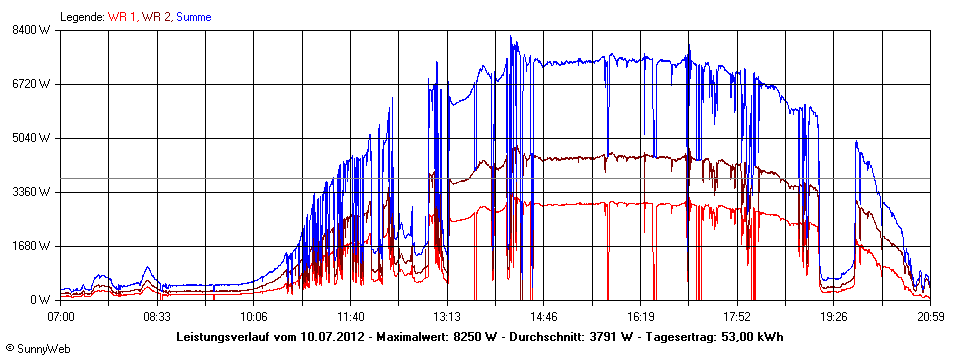 Grafik Tagesertrag